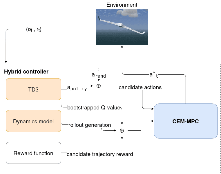 Hybrid controller at inference