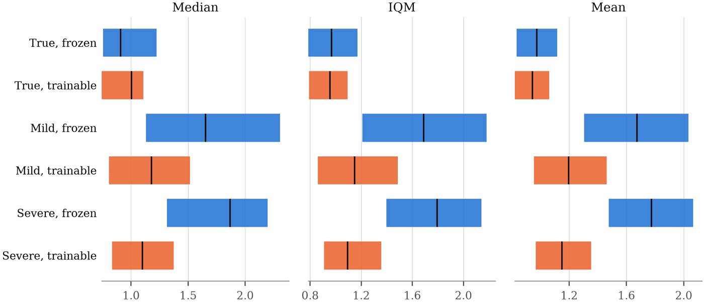 Policy performance across six prior conditions