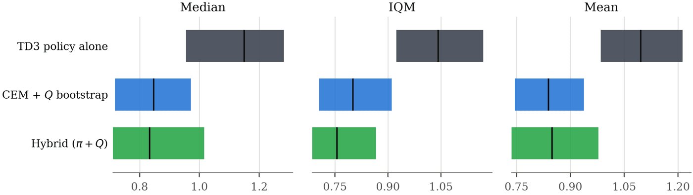 Controller performance, all prior conditions